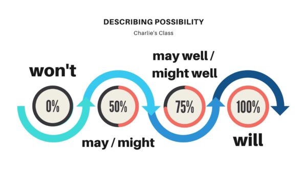 Helping learners between CEFR levels A1 to B1 to understand and express possibility with modal verbs